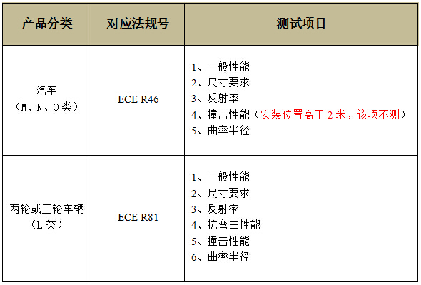 后视镜测试对应法规及测试项目