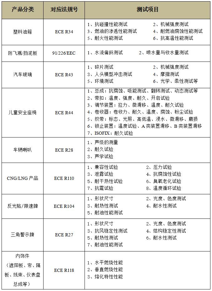 汽车零部件E-mark认证对应法规