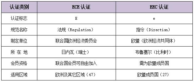 ECE认证与EEC认证联系与区别