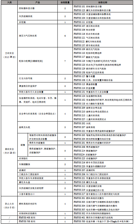 DOT认证标准