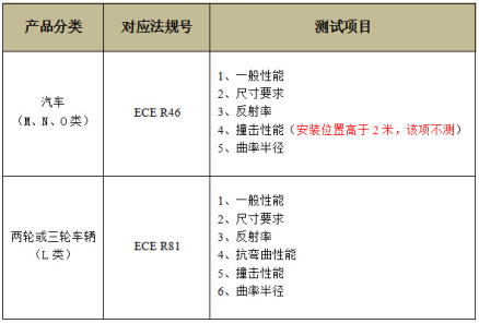 机动车后视镜ECE认证